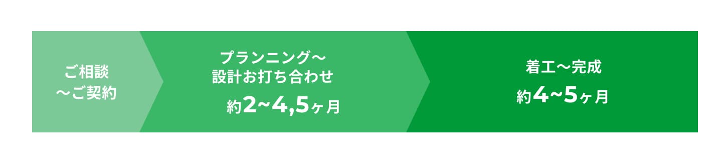 家が完成するまでの期間